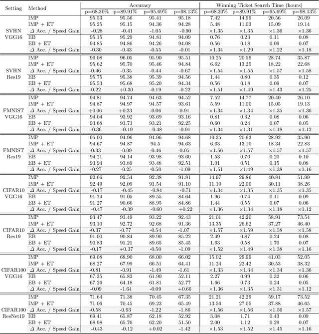 Figure 2 for Lottery Ticket Hypothesis for Spiking Neural Networks
