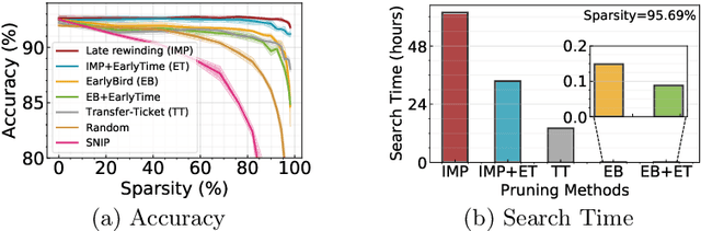 Figure 1 for Lottery Ticket Hypothesis for Spiking Neural Networks