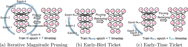 Figure 3 for Lottery Ticket Hypothesis for Spiking Neural Networks