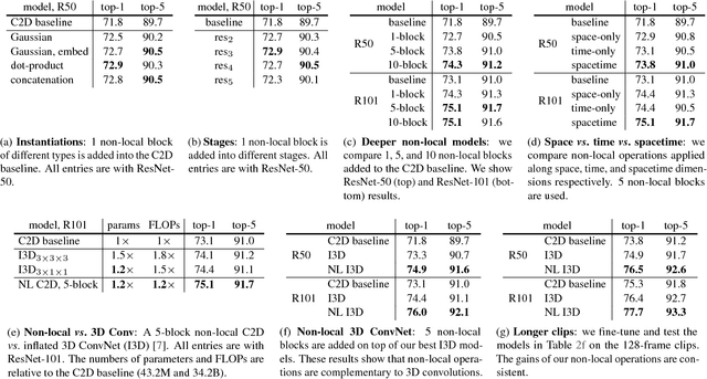 Figure 4 for Non-local Neural Networks