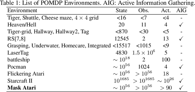 Figure 1 for Mask Atari for Deep Reinforcement Learning as POMDP Benchmarks