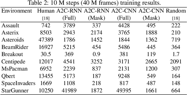 Figure 4 for Mask Atari for Deep Reinforcement Learning as POMDP Benchmarks