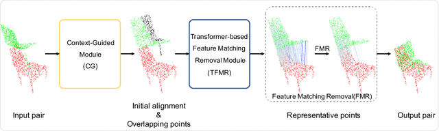 Figure 1 for Deep Models with Fusion Strategies for MVP Point Cloud Registration