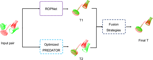 Figure 3 for Deep Models with Fusion Strategies for MVP Point Cloud Registration