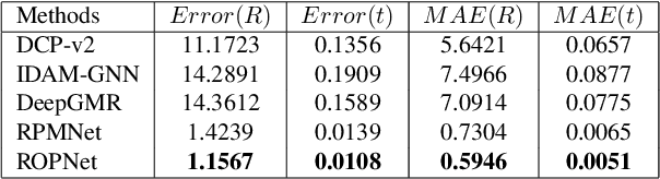 Figure 4 for Deep Models with Fusion Strategies for MVP Point Cloud Registration