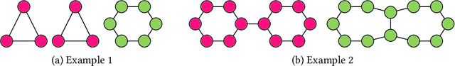 Figure 4 for Weisfeiler and Leman go Machine Learning: The Story so far