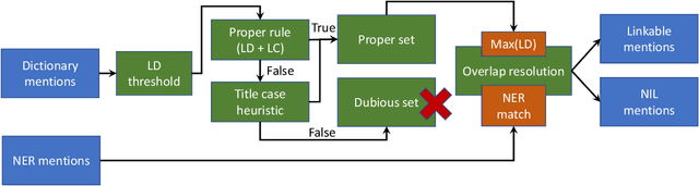 Figure 3 for Overview of the Ugglan Entity Discovery and Linking System