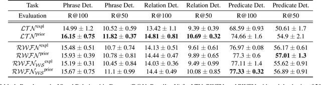 Figure 2 for Representing Prior Knowledge Using Randomly, Weighted Feature Networks for Visual Relationship Detection