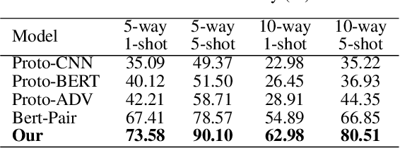 Figure 4 for Function-words Enhanced Attention Networks for Few-Shot Inverse Relation Classification