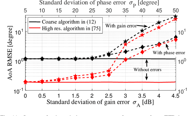 Figure 3 for Wideband Beamforming with Rainbow Beam Training using Reconfigurable True-Time-Delay Arrays for Millimeter-Wave Wireless