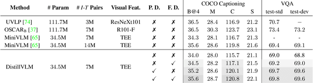 Figure 2 for Compressing Visual-linguistic Model via Knowledge Distillation