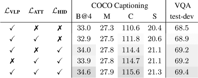 Figure 4 for Compressing Visual-linguistic Model via Knowledge Distillation