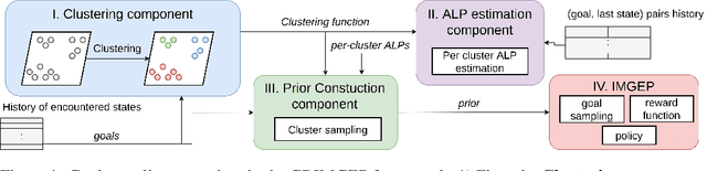 Figure 1 for GRIMGEP: Learning Progress for Robust Goal Sampling in Visual Deep Reinforcement Learning