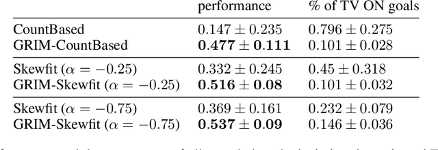 Figure 2 for GRIMGEP: Learning Progress for Robust Goal Sampling in Visual Deep Reinforcement Learning