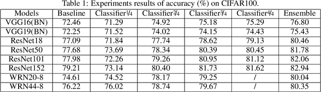 Figure 2 for SCAN: A Scalable Neural Networks Framework Towards Compact and Efficient Models