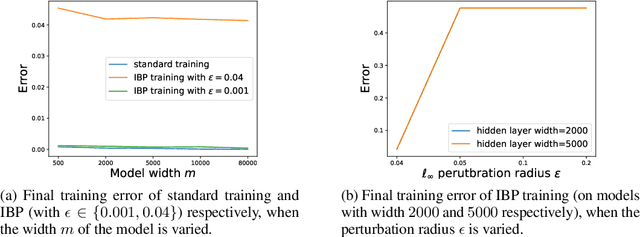 Figure 1 for On the Convergence of Certified Robust Training with Interval Bound Propagation