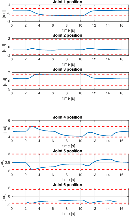 Figure 4 for Handling robot constraints within a Set-Based Multi-Task Priority Inverse Kinematics Framework