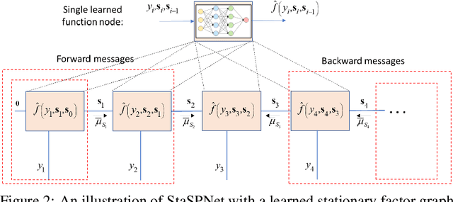 Figure 3 for Inference from Stationary Time Sequences via Learned Factor Graphs