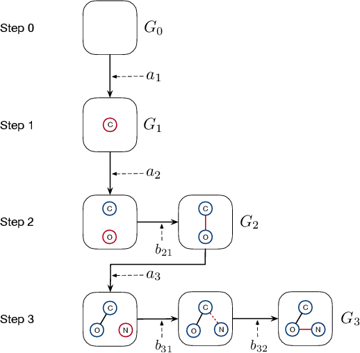 Figure 1 for GraphDF: A Discrete Flow Model for Molecular Graph Generation