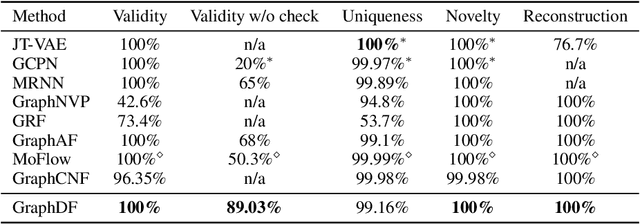 Figure 2 for GraphDF: A Discrete Flow Model for Molecular Graph Generation