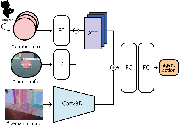 Figure 3 for Towards Informed Design and Validation Assistance in Computer Games Using Imitation Learning