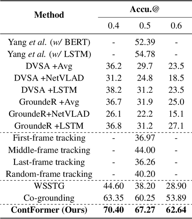 Figure 2 for Video Referring Expression Comprehension via Transformer with Content-aware Query