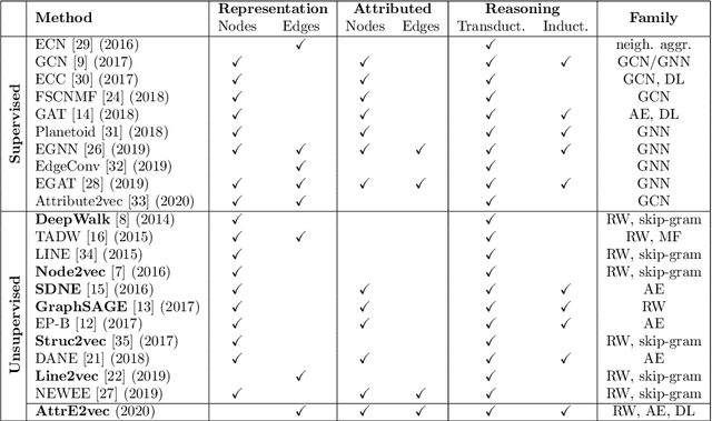 Figure 2 for AttrE2vec: Unsupervised Attributed Edge Representation Learning