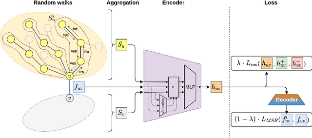 Figure 3 for AttrE2vec: Unsupervised Attributed Edge Representation Learning