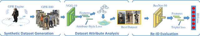 Figure 2 for Attribute analysis with synthetic dataset for person re-identification