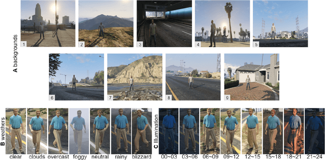 Figure 3 for Attribute analysis with synthetic dataset for person re-identification