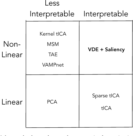 Figure 1 for Variational Encoding of Complex Dynamics