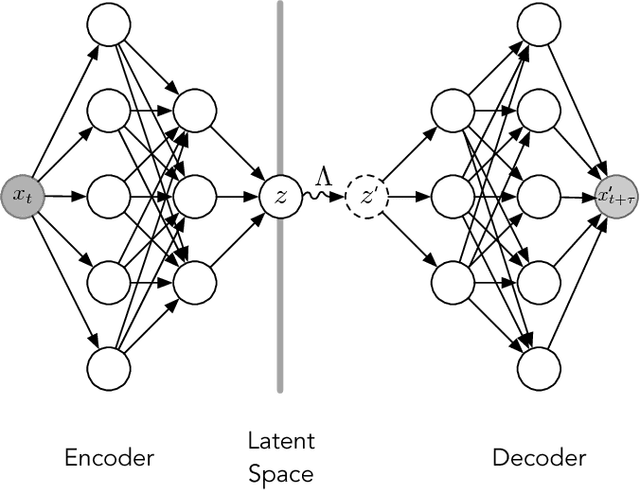 Figure 2 for Variational Encoding of Complex Dynamics