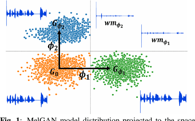 Figure 1 for Attributable Watermarking of Speech Generative Models