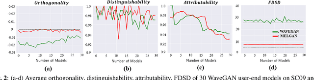 Figure 3 for Attributable Watermarking of Speech Generative Models