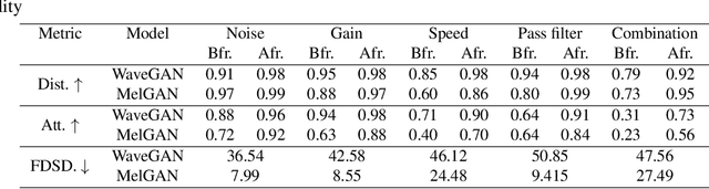 Figure 4 for Attributable Watermarking of Speech Generative Models