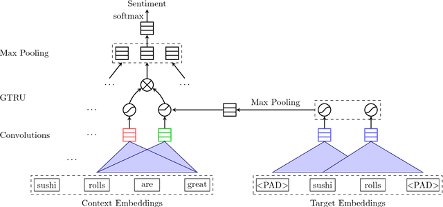 Figure 3 for Aspect Based Sentiment Analysis with Gated Convolutional Networks