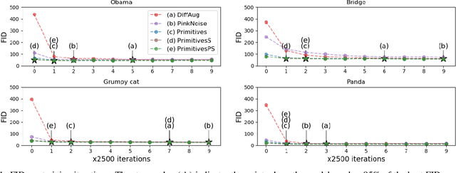 Figure 4 for Commonality in Natural Images Rescues GANs: Pretraining GANs with Generic and Privacy-free Synthetic Data