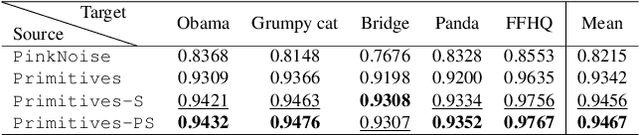 Figure 2 for Commonality in Natural Images Rescues GANs: Pretraining GANs with Generic and Privacy-free Synthetic Data