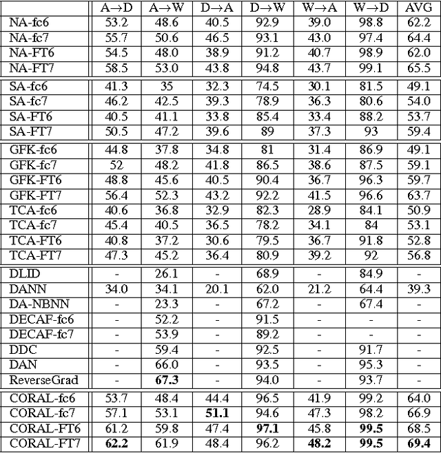 Figure 4 for Return of Frustratingly Easy Domain Adaptation