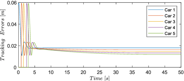 Figure 3 for Intersection-Traffic Control of Autonomous Vehicles using Newton-Raphson Flows and Barrier Functions