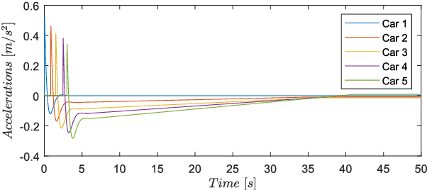 Figure 4 for Intersection-Traffic Control of Autonomous Vehicles using Newton-Raphson Flows and Barrier Functions