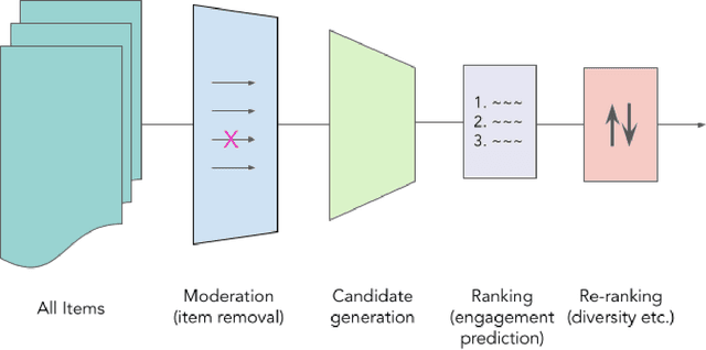 Figure 1 for Building Human Values into Recommender Systems: An Interdisciplinary Synthesis