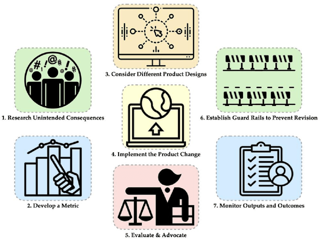 Figure 2 for Building Human Values into Recommender Systems: An Interdisciplinary Synthesis