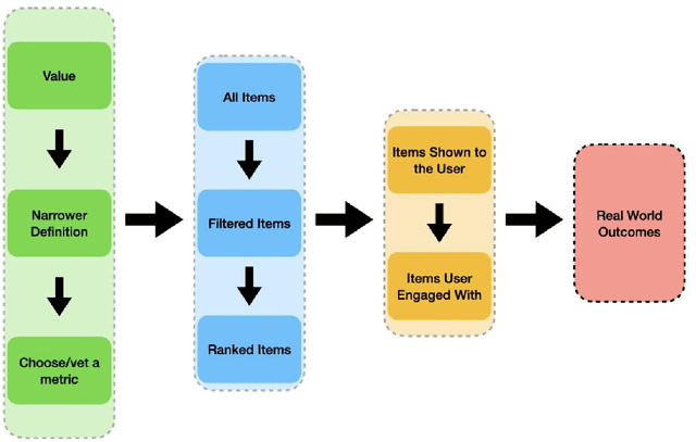 Figure 3 for Building Human Values into Recommender Systems: An Interdisciplinary Synthesis