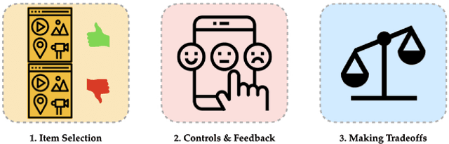 Figure 4 for Building Human Values into Recommender Systems: An Interdisciplinary Synthesis