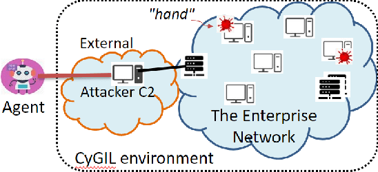 Figure 1 for CyGIL: A Cyber Gym for Training Autonomous Agents over Emulated Network Systems