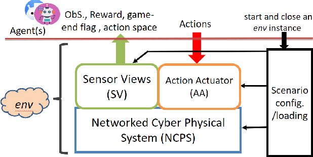 Figure 2 for CyGIL: A Cyber Gym for Training Autonomous Agents over Emulated Network Systems