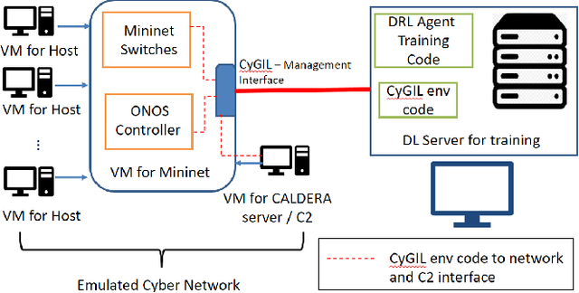 Figure 4 for CyGIL: A Cyber Gym for Training Autonomous Agents over Emulated Network Systems