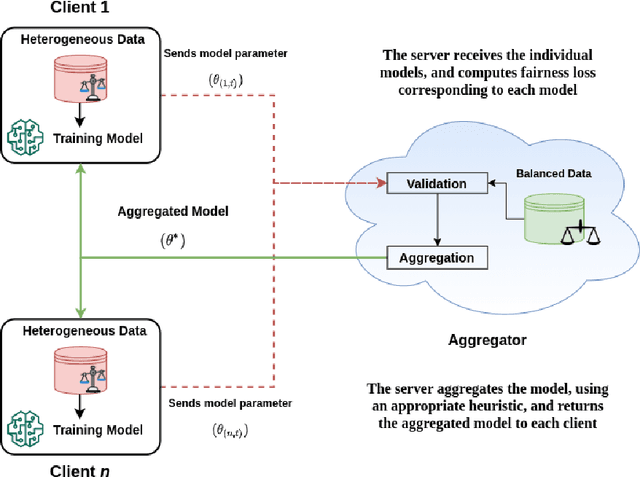 Figure 1 for Fair Federated Learning for Heterogeneous Face Data