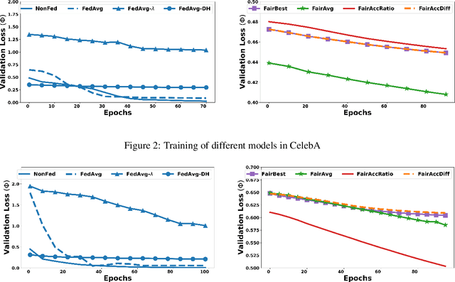 Figure 3 for Fair Federated Learning for Heterogeneous Face Data